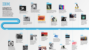 Illustration for article titled Holy Shit! IBM Is 100 Years Old
